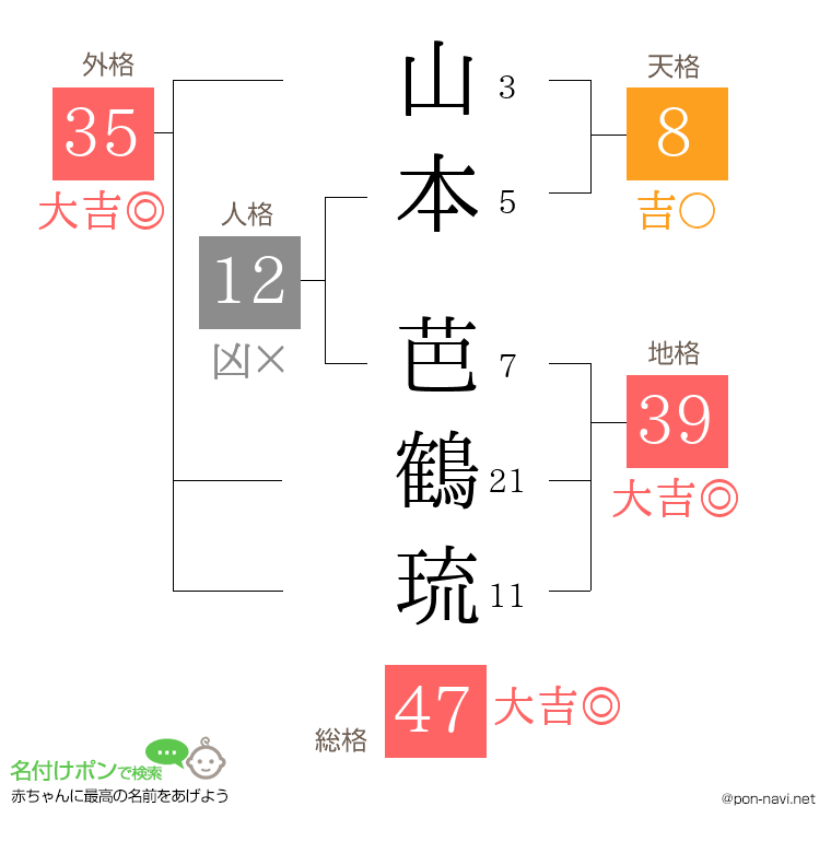 山本 芭鶴琉さんの姓名判断結果