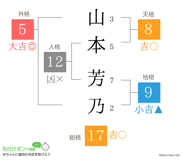 山本 芳乃さんの姓名判断結果