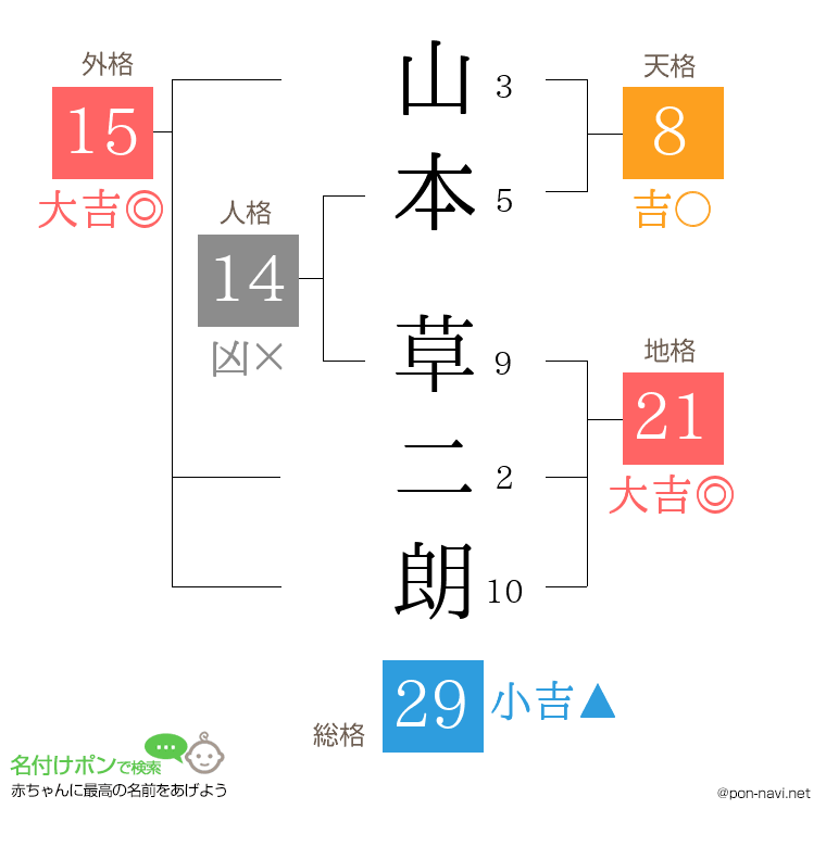 山本 草二朗さんの姓名判断結果