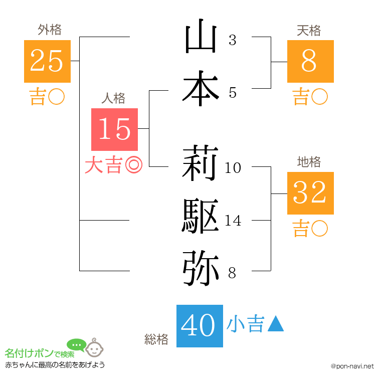 山本 莉駆弥さんの姓名判断結果