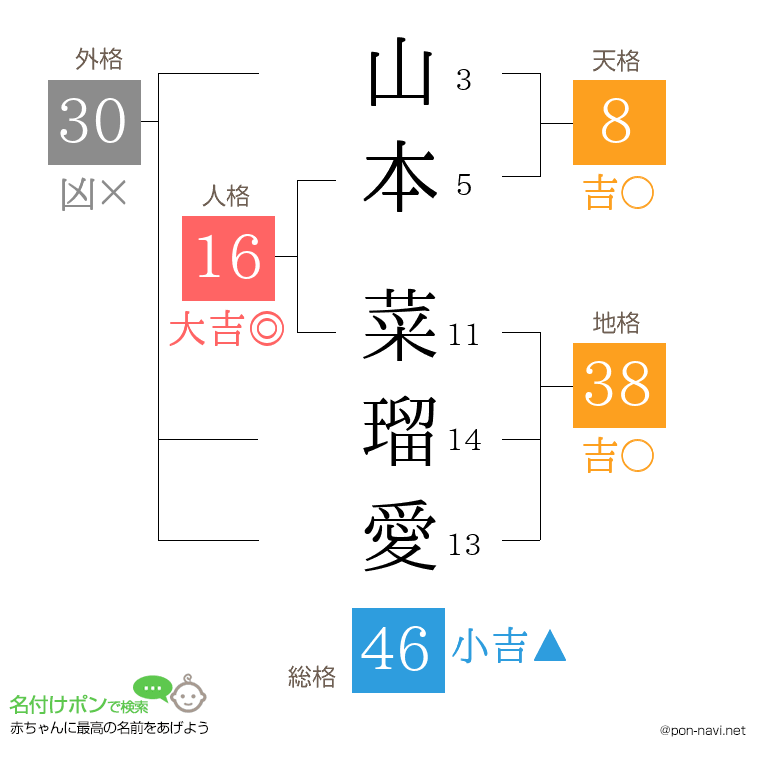 山本 菜瑠愛さんの姓名判断結果