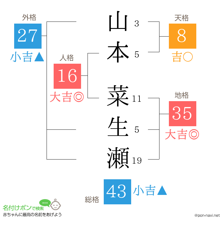 山本 菜生瀬さんの姓名判断結果