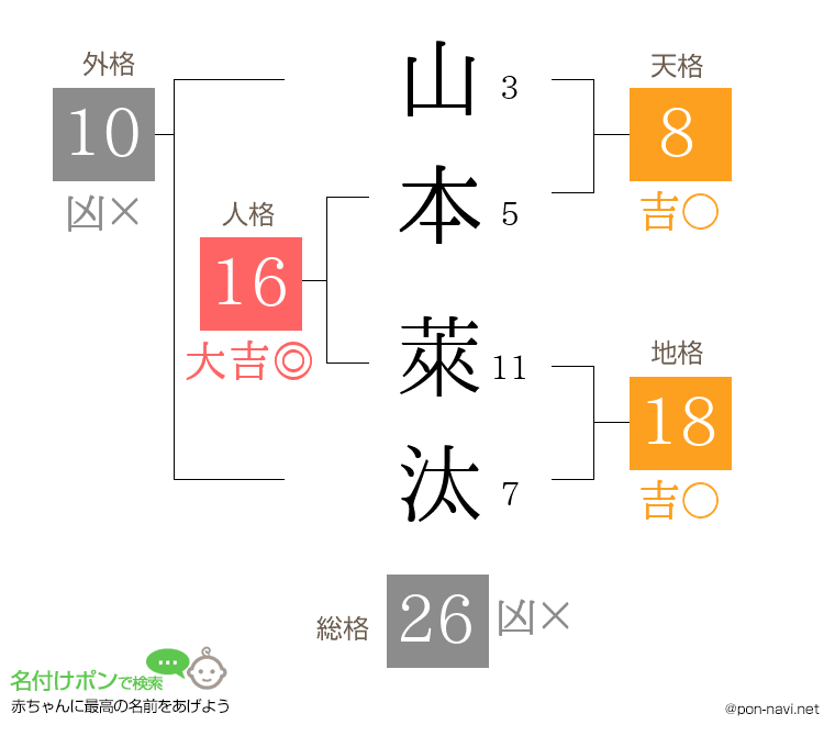 山本 萊汰さんの姓名判断結果