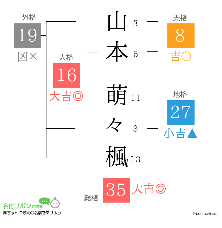 山本 萌々楓さんの姓名判断結果