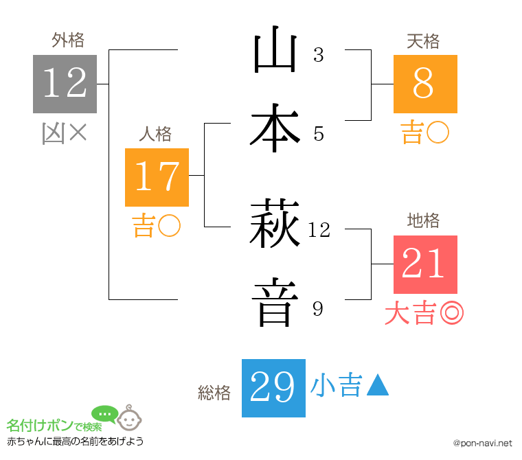 山本 萩音さんの姓名判断結果