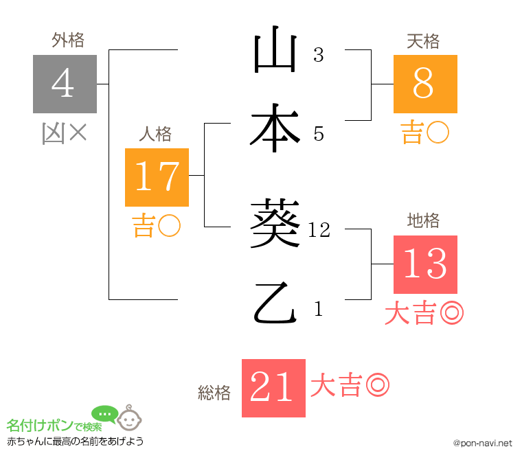 山本 葵乙さんの姓名判断結果