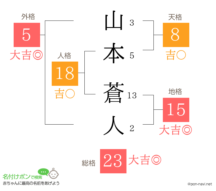 山本 蒼人さんの姓名判断結果