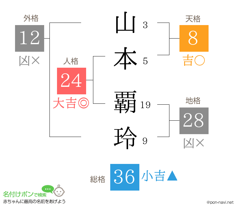 山本 覇玲さんの姓名判断結果