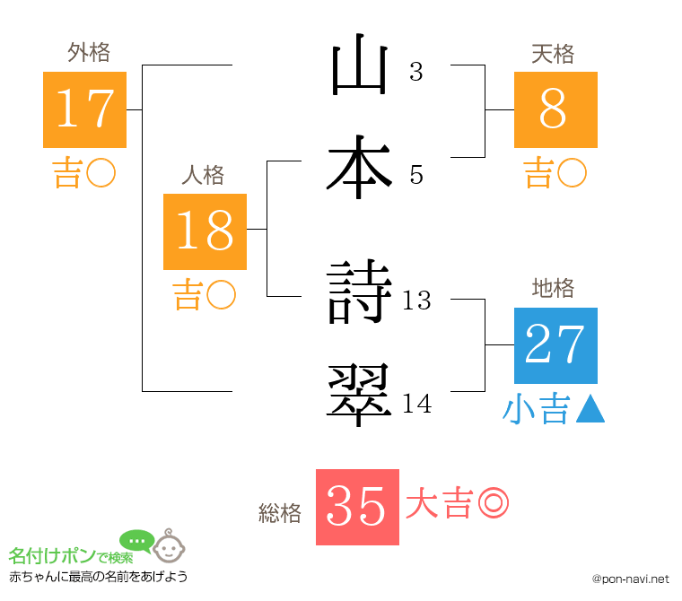 山本 詩翠さんの姓名判断結果