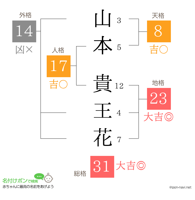 山本 貴王花さんの姓名判断結果