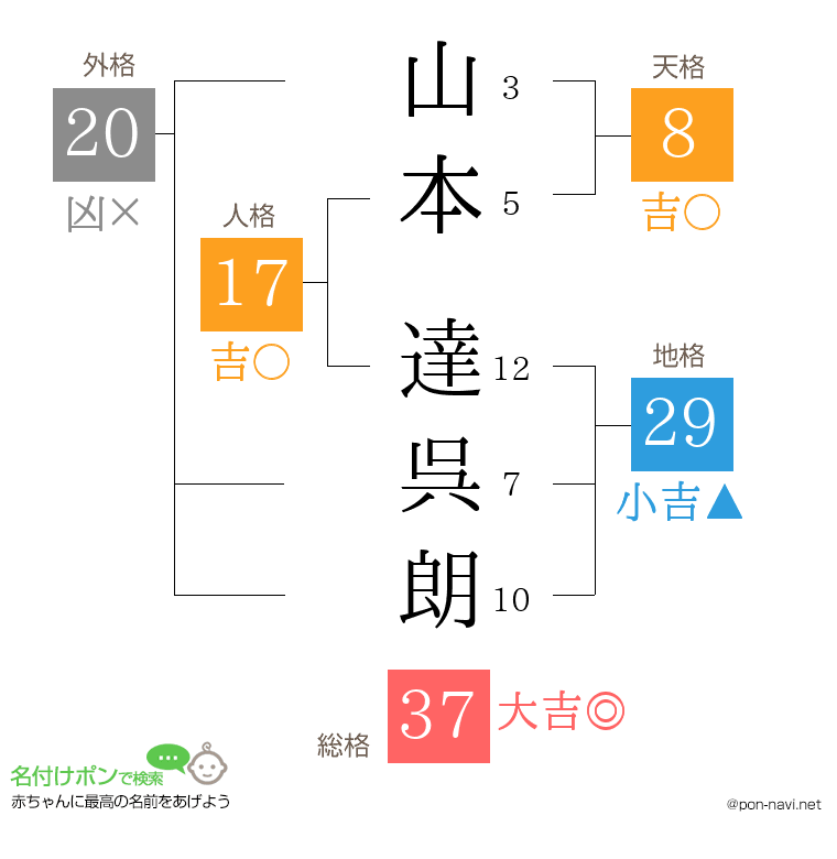 山本 達呉朗さんの姓名判断結果