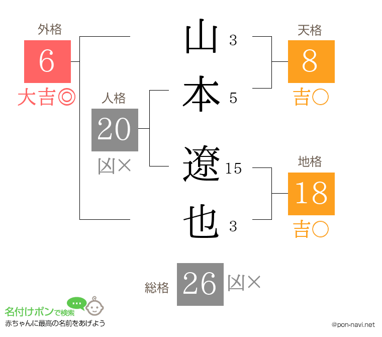 山本 遼也さんの姓名判断結果