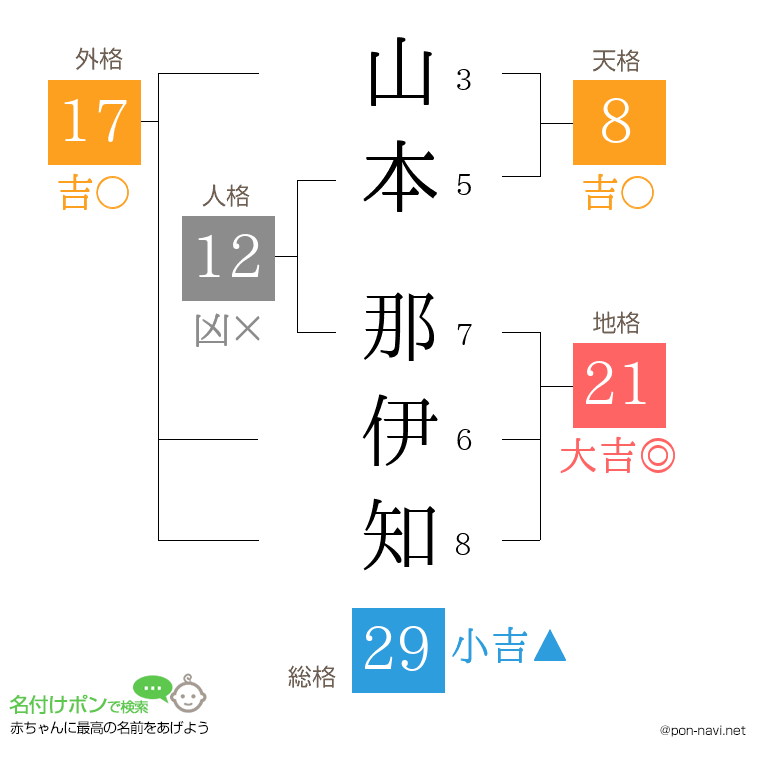 山本 那伊知さんの姓名判断結果