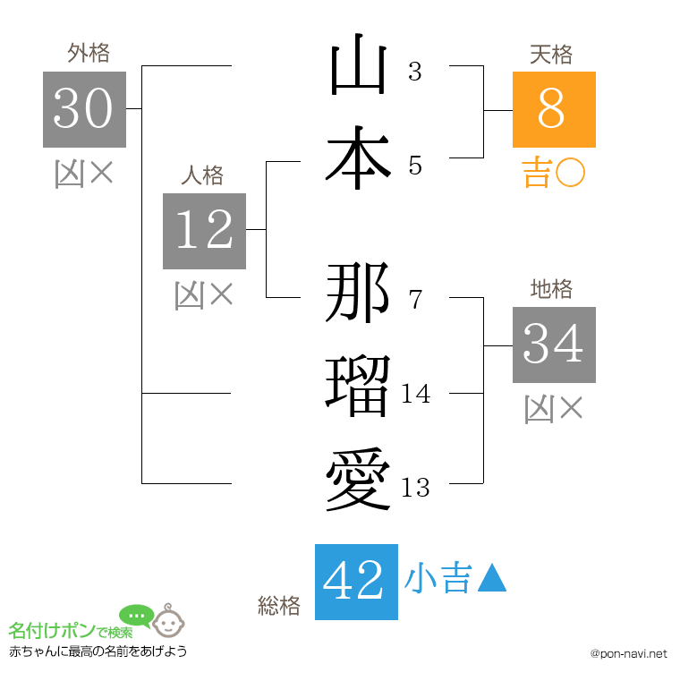 山本 那瑠愛さんの姓名判断結果