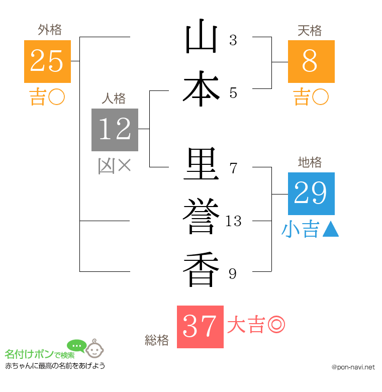 山本 里誉香さんの姓名判断結果