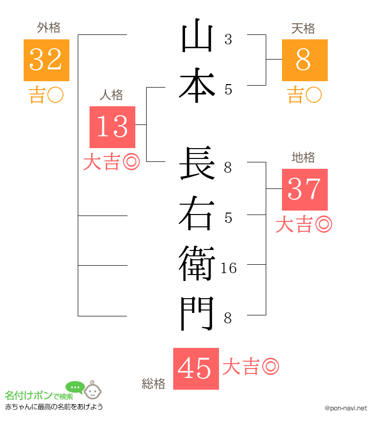 山本 長右衛門さんの姓名判断結果