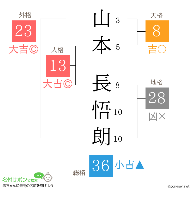 山本 長悟朗さんの姓名判断結果
