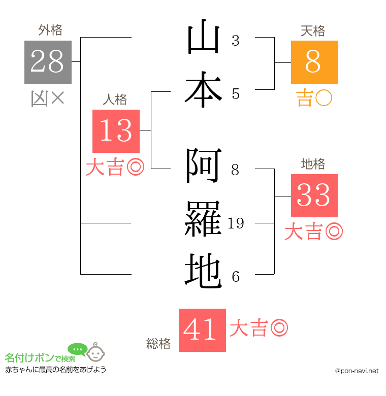 山本 阿羅地さんの姓名判断結果