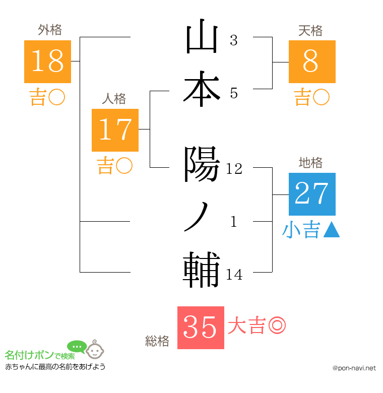 山本 陽ノ輔さんの姓名判断結果