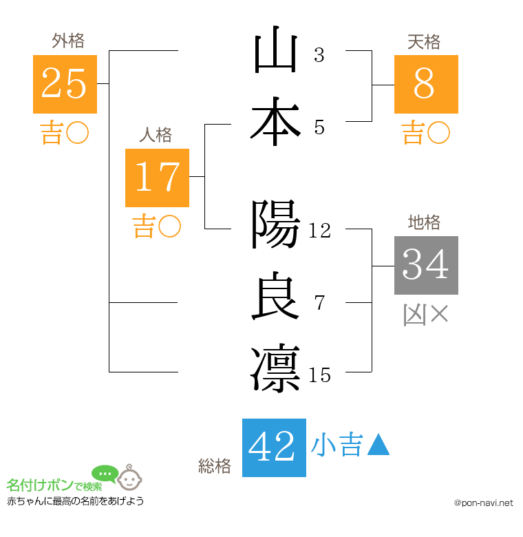 山本 陽良凛さんの姓名判断結果