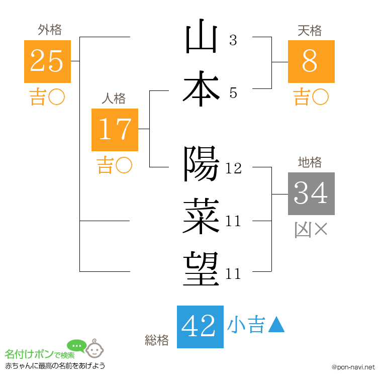 山本 陽菜望さんの姓名判断結果