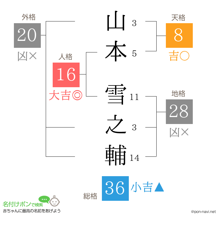 山本 雪之輔さんの姓名判断結果