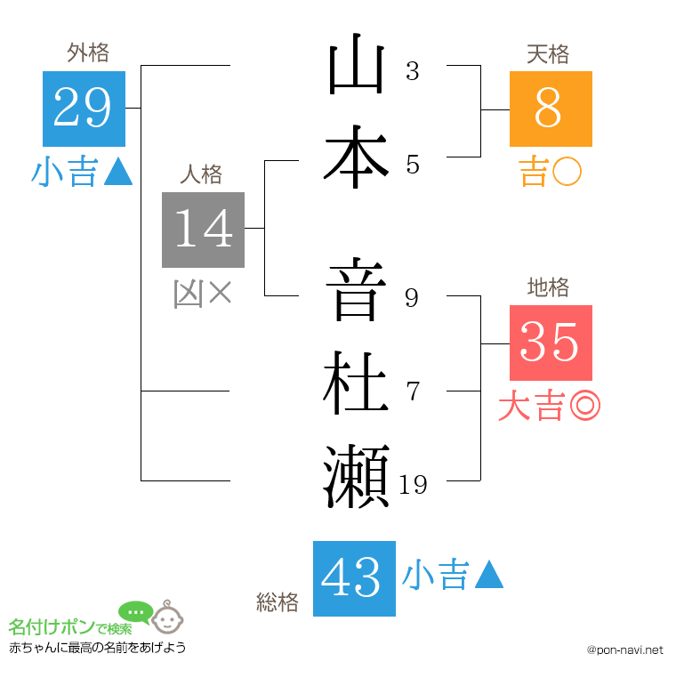 山本 音杜瀬さんの姓名判断結果
