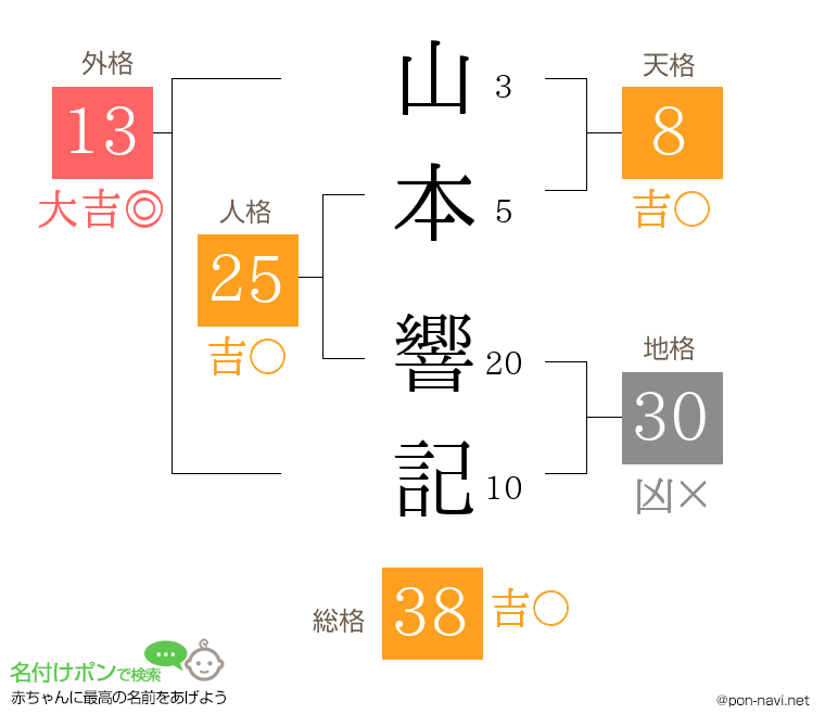 山本 響記さんの姓名判断結果