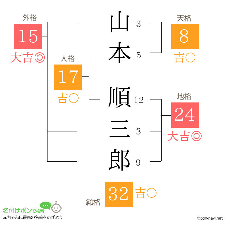 山本 順三郎さんの姓名判断結果