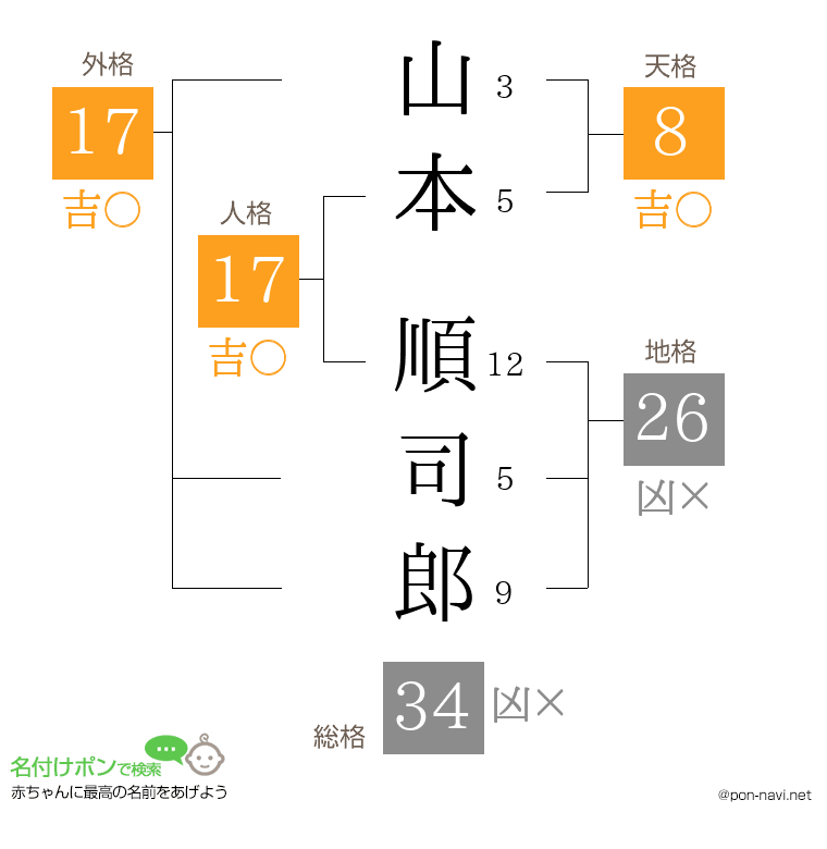山本 順司郎さんの姓名判断結果