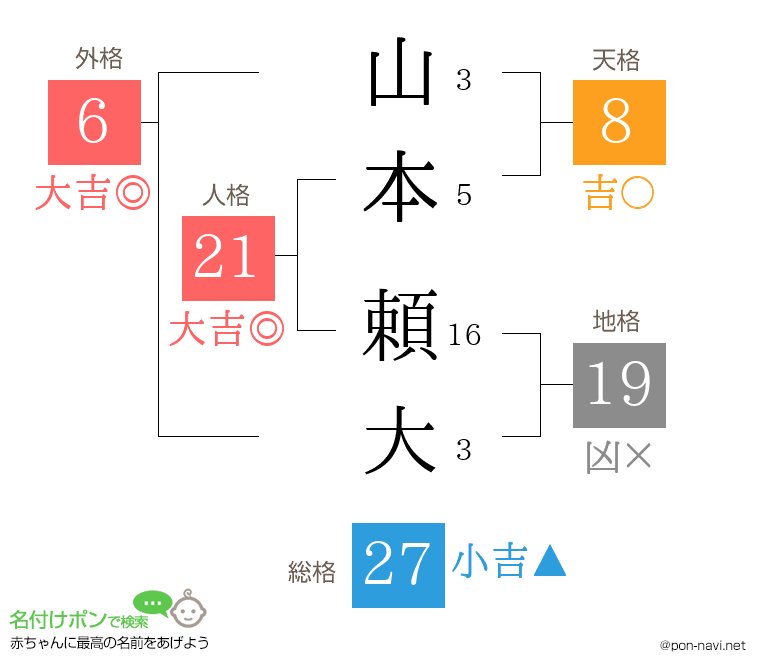 山本 頼大さんの姓名判断結果