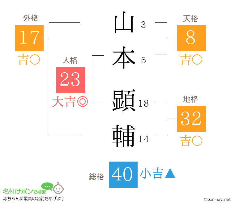 山本 顕輔さんの姓名判断結果