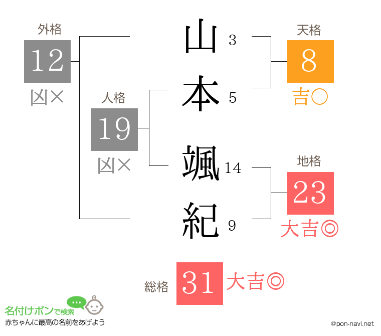 山本 颯紀さんの姓名判断結果