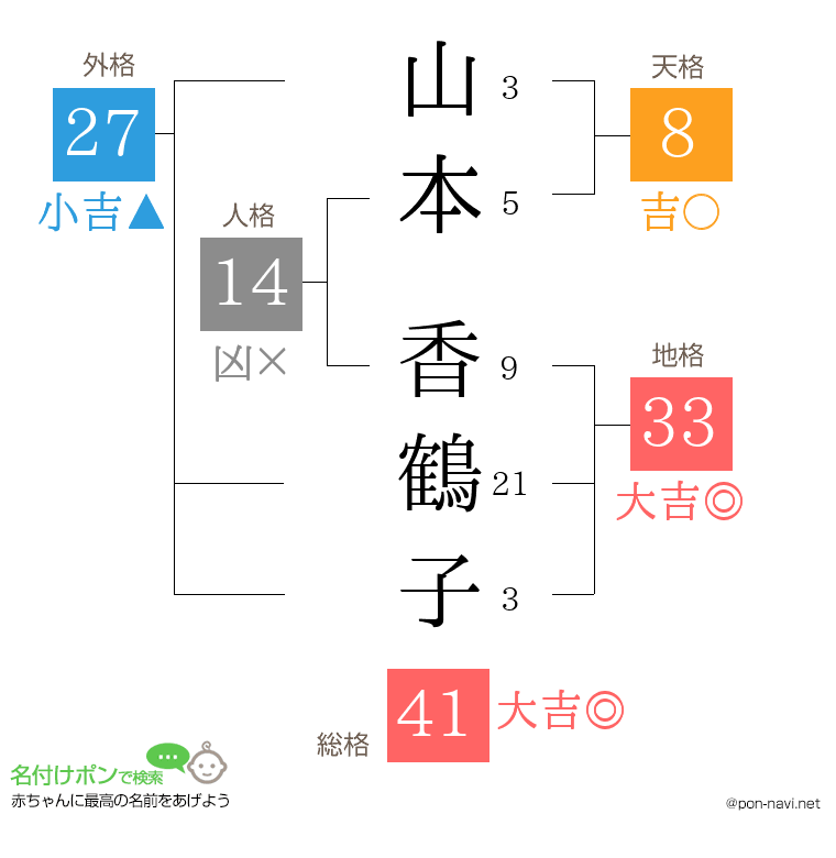 山本 香鶴子さんの姓名判断結果