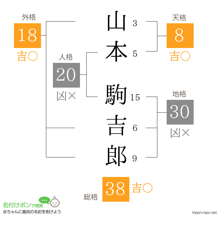 山本 駒吉郎さんの姓名判断結果
