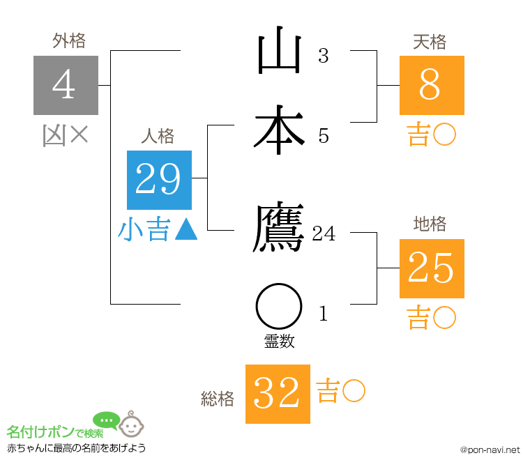 山本 鷹さんの姓名判断結果