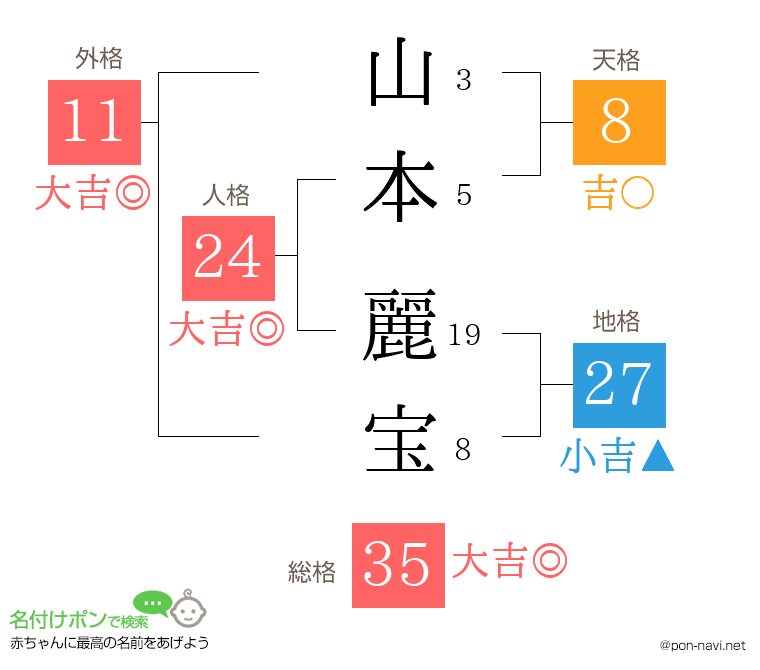 山本 麗宝さんの姓名判断結果