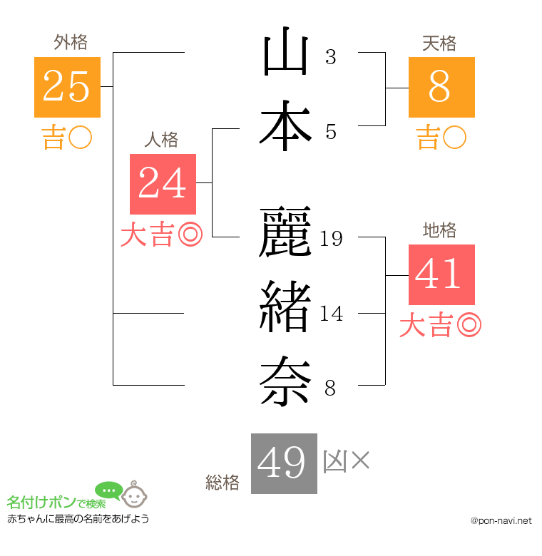 山本 麗緒奈さんの姓名判断結果