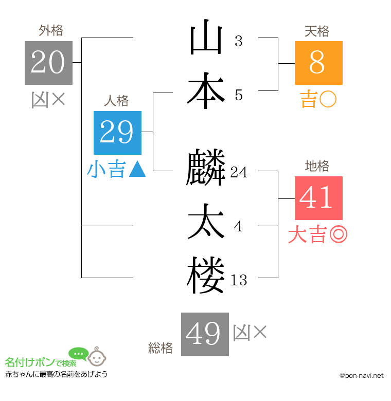 山本 麟太楼さんの姓名判断結果