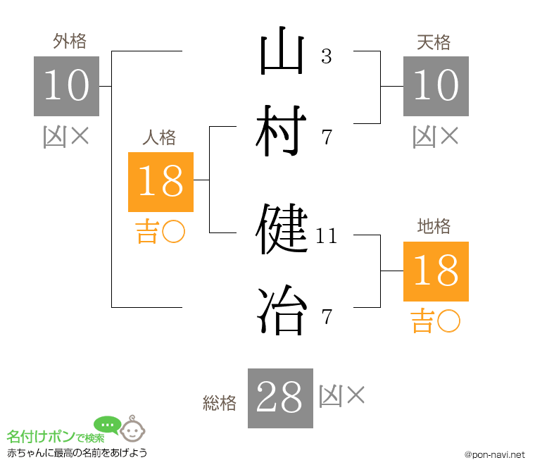 山村 健冶さんの姓名判断結果