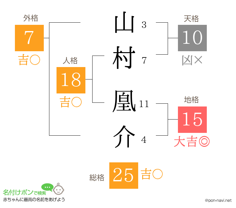 山村 凰介さんの姓名判断結果