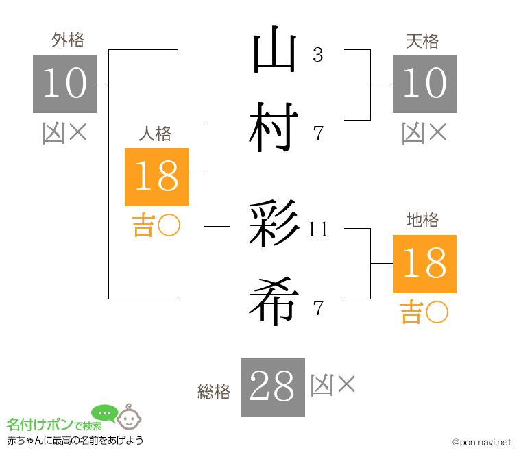 山村 彩希さんの姓名判断結果