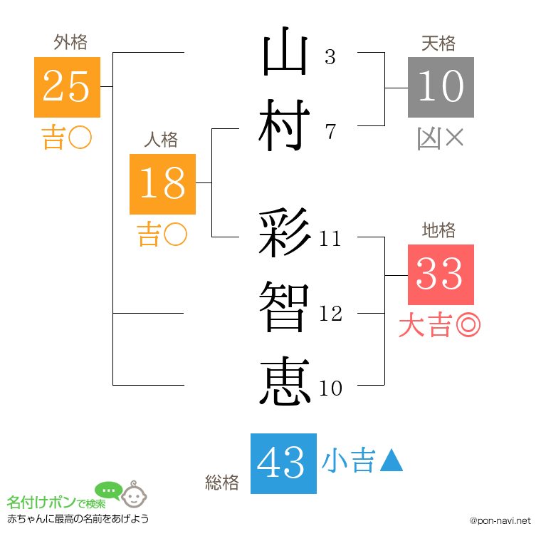 山村 彩智恵さんの姓名判断結果
