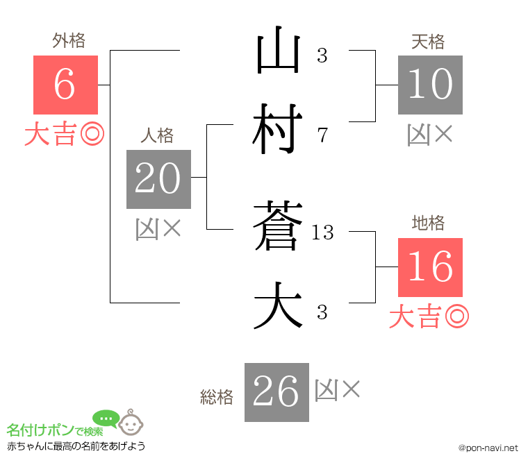 山村 蒼大さんの姓名判断結果
