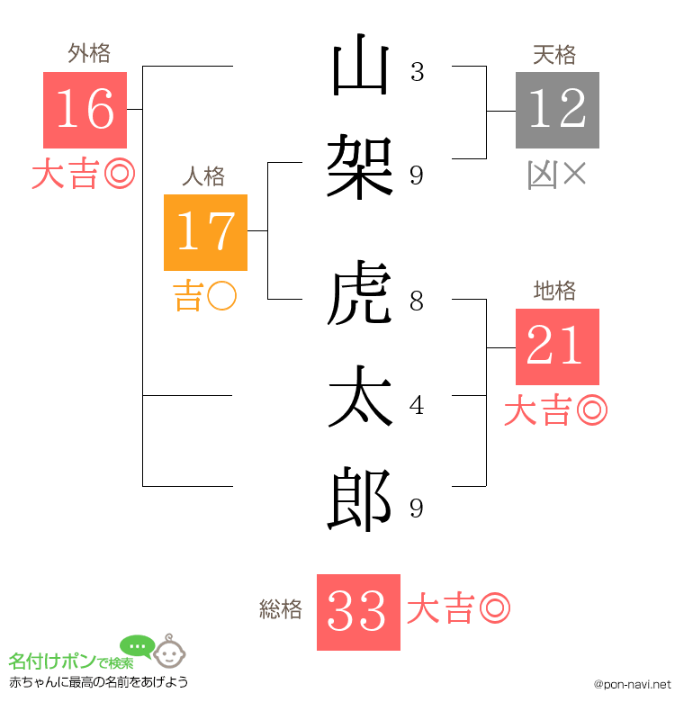山架 虎太郎さんの姓名判断結果