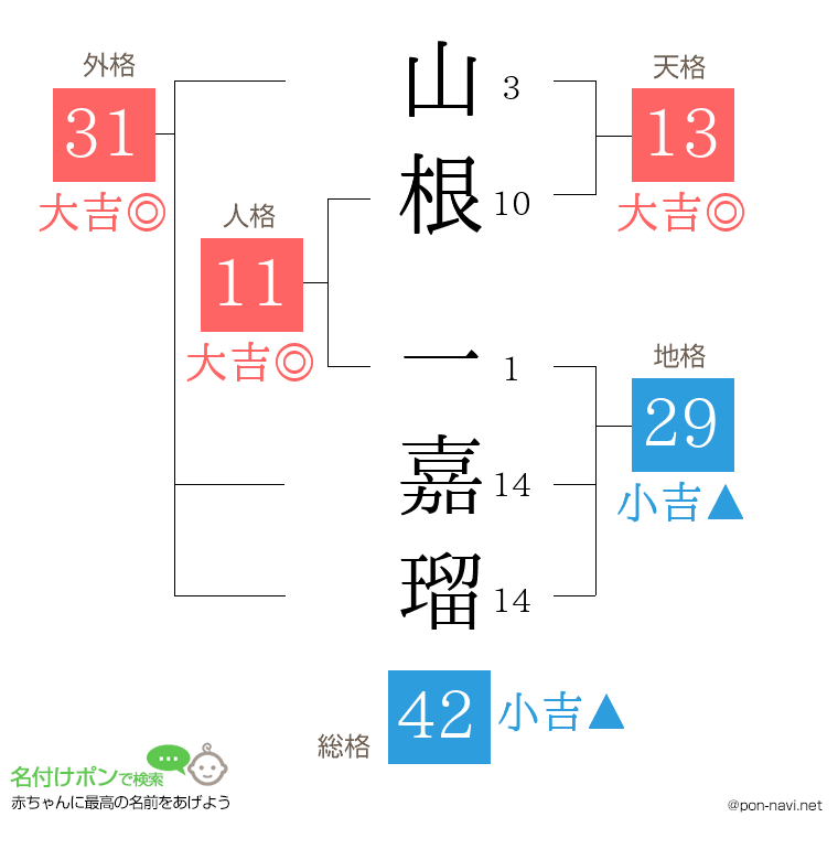 山根 一嘉瑠さんの姓名判断結果