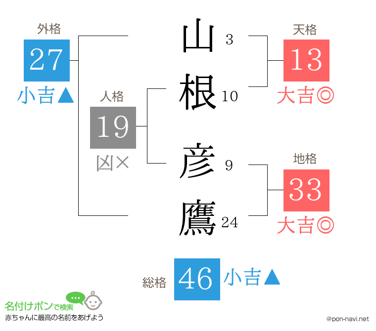 山根 彦鷹さんの姓名判断結果