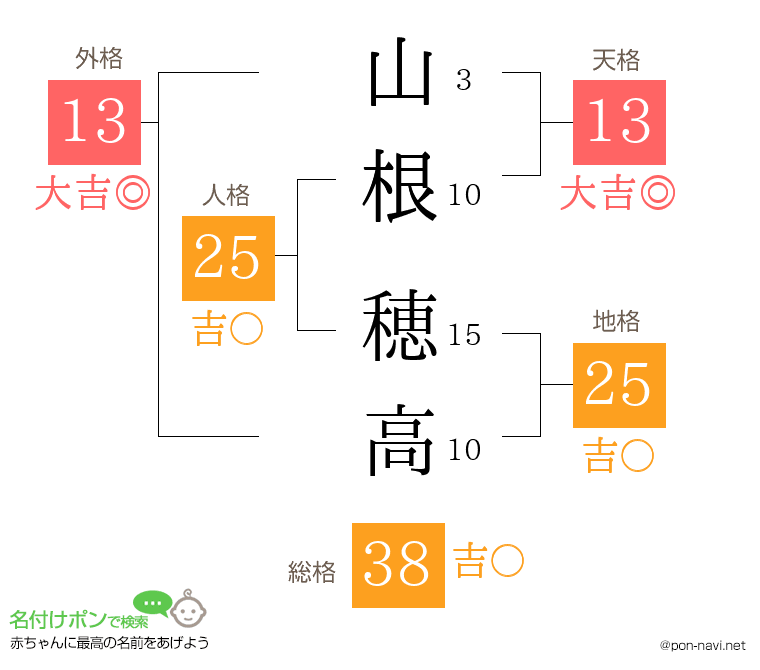 山根 穂高さんの姓名判断結果