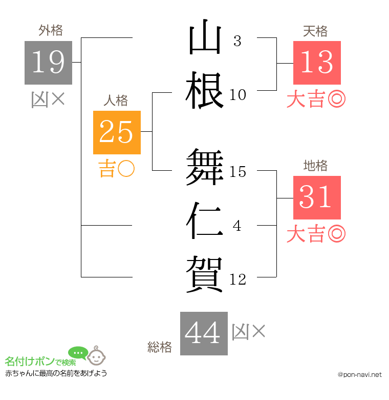 山根 舞仁賀さんの姓名判断結果