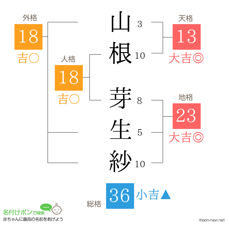 山根 芽生紗さんの姓名判断結果